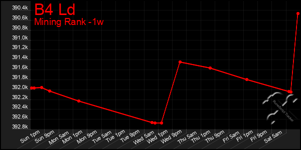 Last 7 Days Graph of B4 Ld