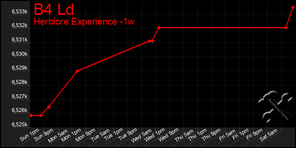 Last 7 Days Graph of B4 Ld