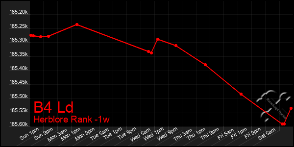 Last 7 Days Graph of B4 Ld