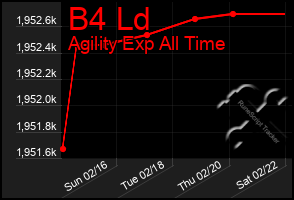 Total Graph of B4 Ld