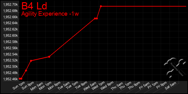 Last 7 Days Graph of B4 Ld