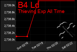 Total Graph of B4 Ld