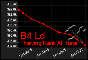 Total Graph of B4 Ld