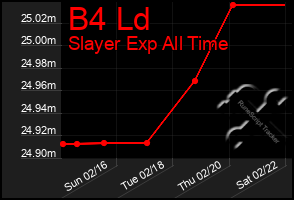 Total Graph of B4 Ld