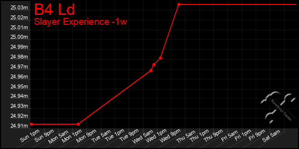 Last 7 Days Graph of B4 Ld