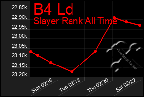 Total Graph of B4 Ld