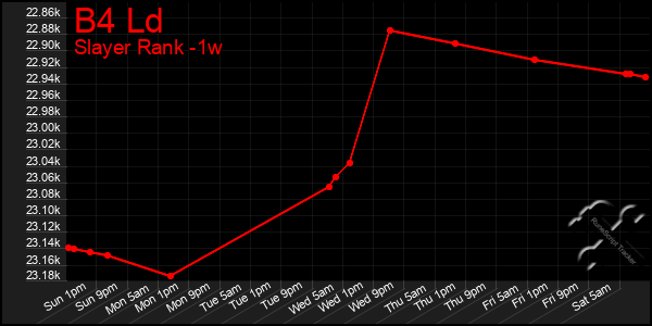 Last 7 Days Graph of B4 Ld