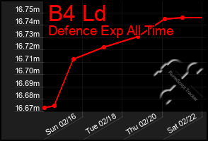 Total Graph of B4 Ld