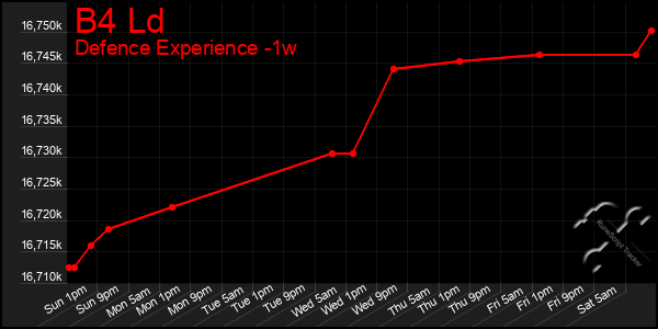 Last 7 Days Graph of B4 Ld