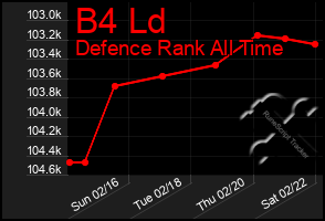 Total Graph of B4 Ld