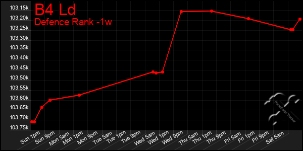 Last 7 Days Graph of B4 Ld