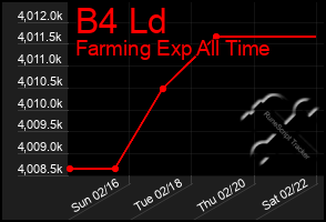 Total Graph of B4 Ld