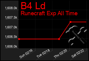 Total Graph of B4 Ld