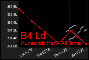 Total Graph of B4 Ld