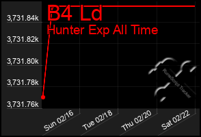 Total Graph of B4 Ld