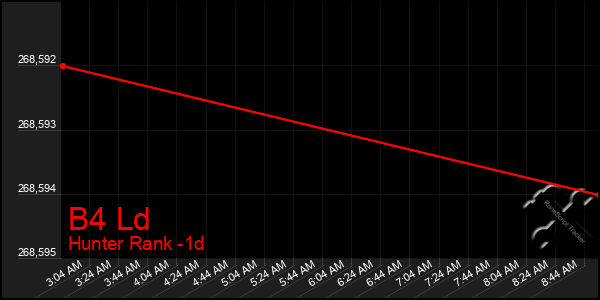 Last 24 Hours Graph of B4 Ld