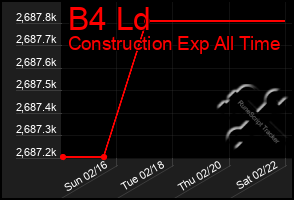 Total Graph of B4 Ld