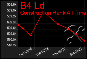 Total Graph of B4 Ld