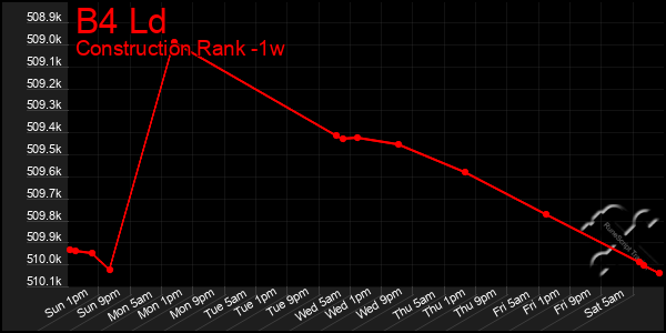 Last 7 Days Graph of B4 Ld