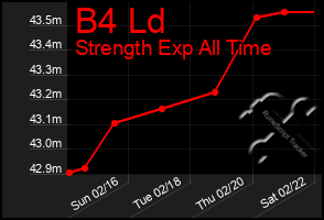 Total Graph of B4 Ld