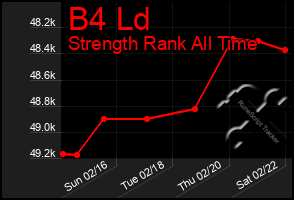 Total Graph of B4 Ld