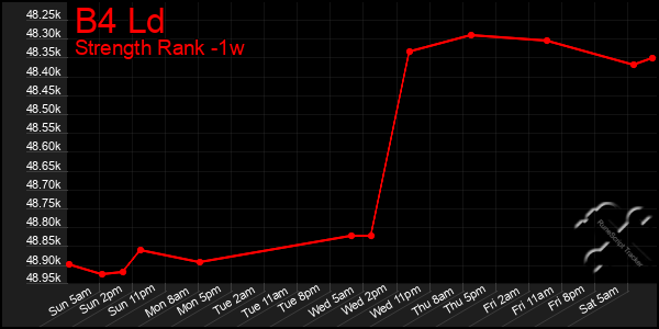 Last 7 Days Graph of B4 Ld