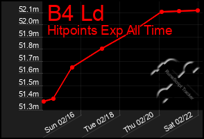 Total Graph of B4 Ld