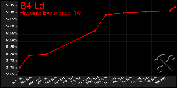 Last 7 Days Graph of B4 Ld