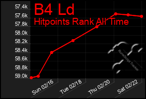 Total Graph of B4 Ld