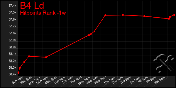 Last 7 Days Graph of B4 Ld