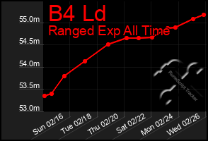 Total Graph of B4 Ld