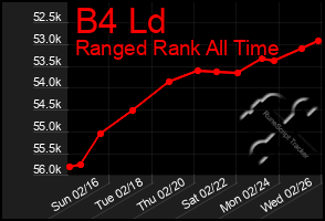 Total Graph of B4 Ld