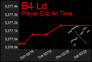 Total Graph of B4 Ld