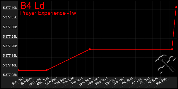 Last 7 Days Graph of B4 Ld