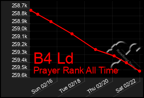 Total Graph of B4 Ld