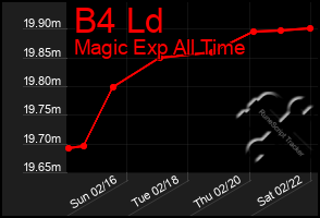 Total Graph of B4 Ld