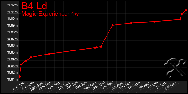 Last 7 Days Graph of B4 Ld