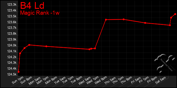 Last 7 Days Graph of B4 Ld