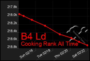 Total Graph of B4 Ld