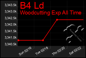 Total Graph of B4 Ld