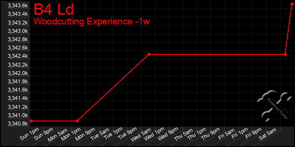 Last 7 Days Graph of B4 Ld