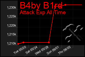 Total Graph of B4by B1rd