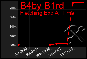 Total Graph of B4by B1rd