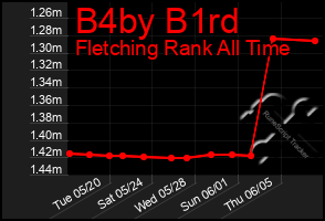Total Graph of B4by B1rd
