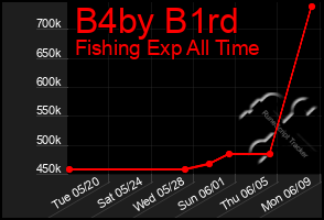Total Graph of B4by B1rd