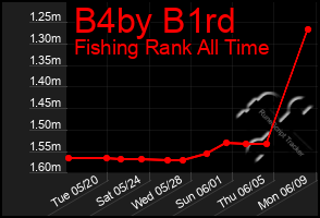 Total Graph of B4by B1rd