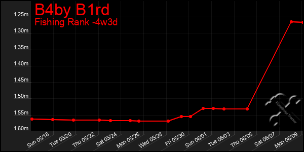 Last 31 Days Graph of B4by B1rd