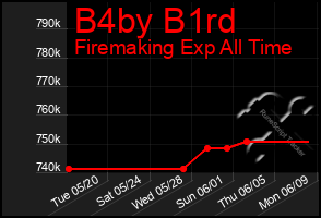 Total Graph of B4by B1rd