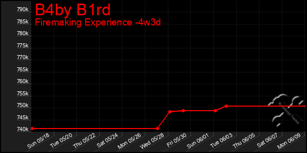 Last 31 Days Graph of B4by B1rd