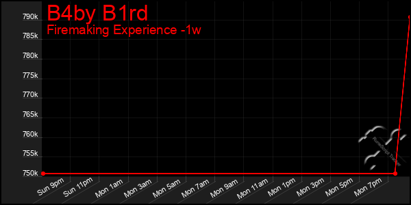 Last 7 Days Graph of B4by B1rd